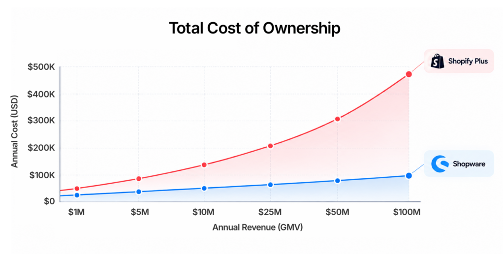 Shopify plus vs Shopware Total cost of ownership chart