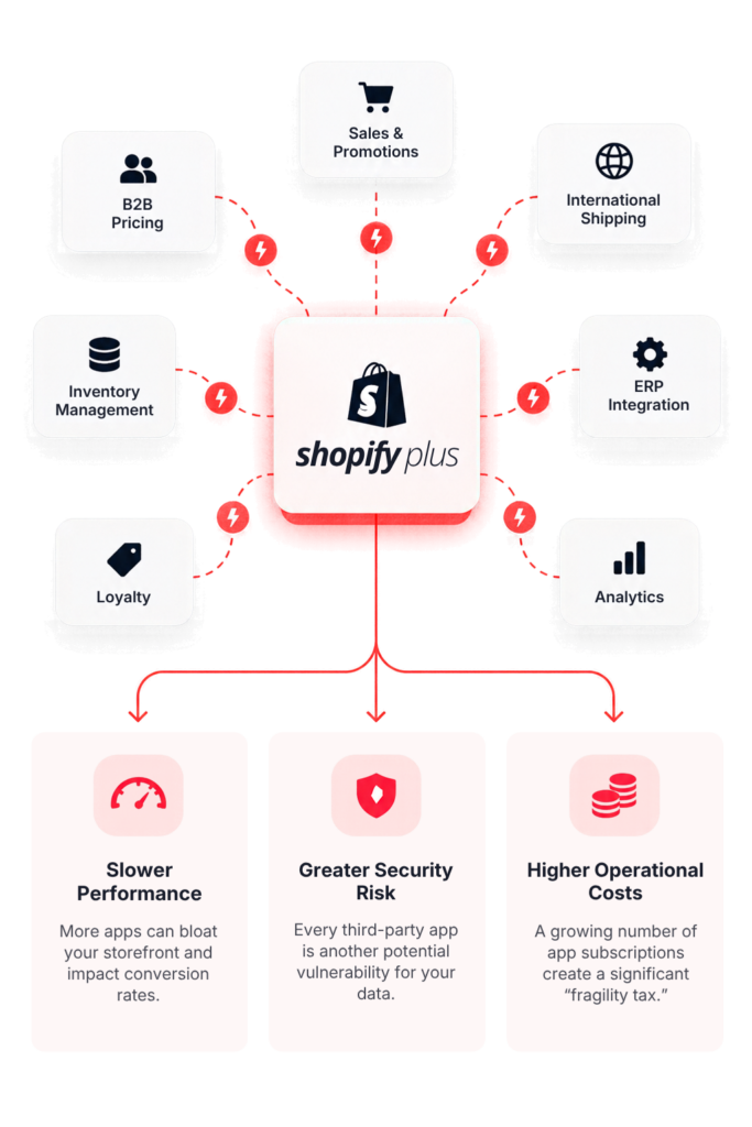 Beyond Shopify Plus: Scaling Enterprise Commerce