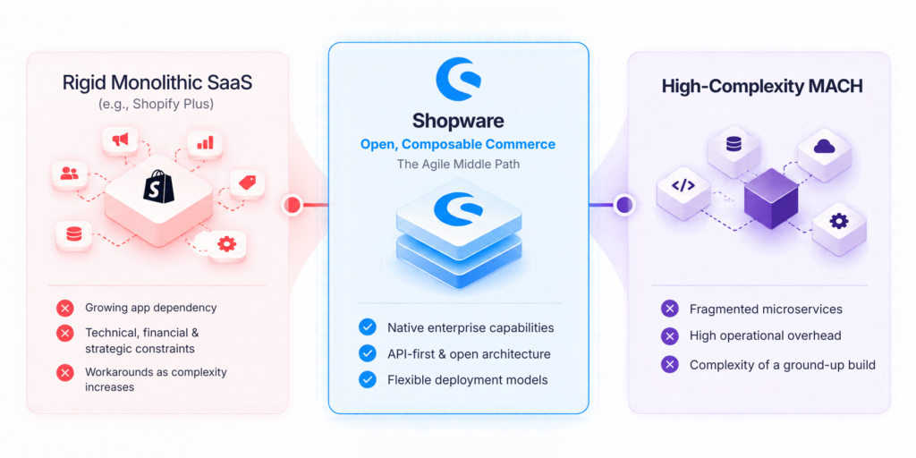 Shopware benifits compared with Shopify plus