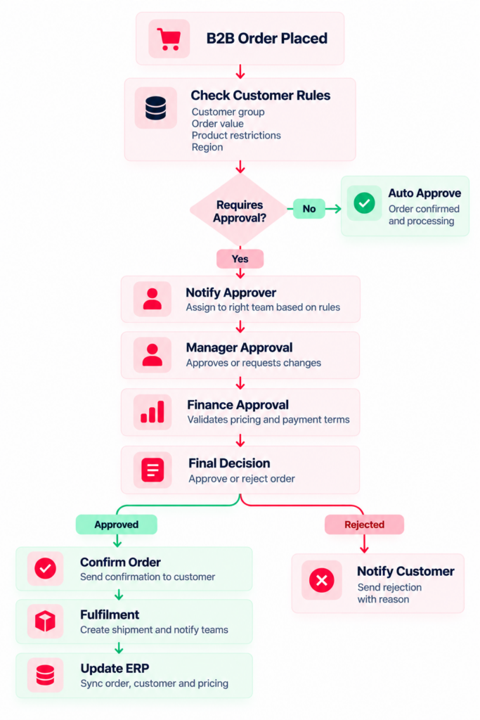 Flow chart of B2B order